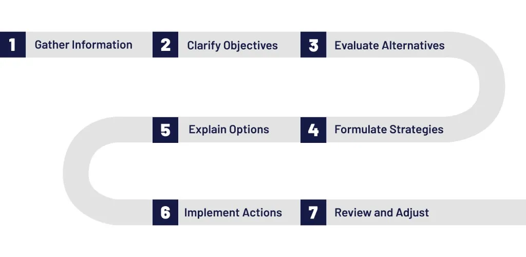 Seven steps to financial planning along an S-shaped path: 1 Gather Information, 2 Clarify Objectives, 3 Evaluate Alternatives, 4 Formulate Strategies, 5 Explain Options, 6 Implement Actions, 7 Review and Adjust.